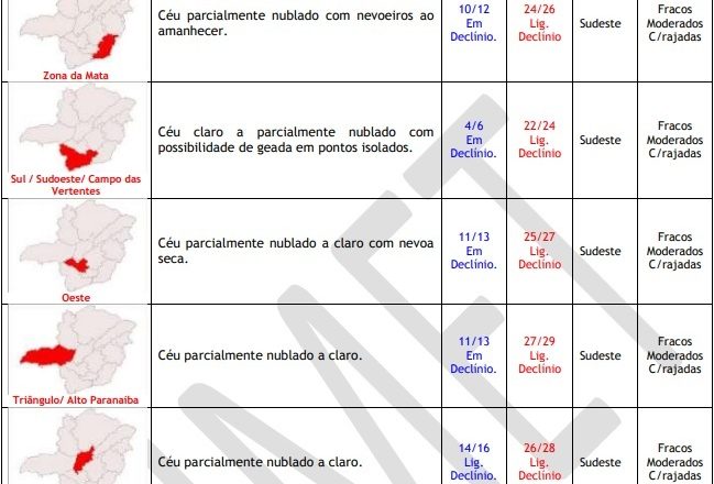 Previsão do tempo para Minas Gerais, nesta quarta-feira, 5 de junho